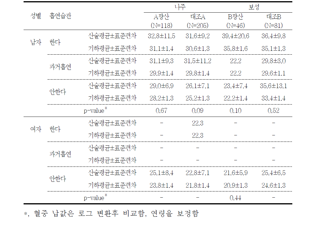 흡연습관에 따른 혈중 납 농도(μg/L)