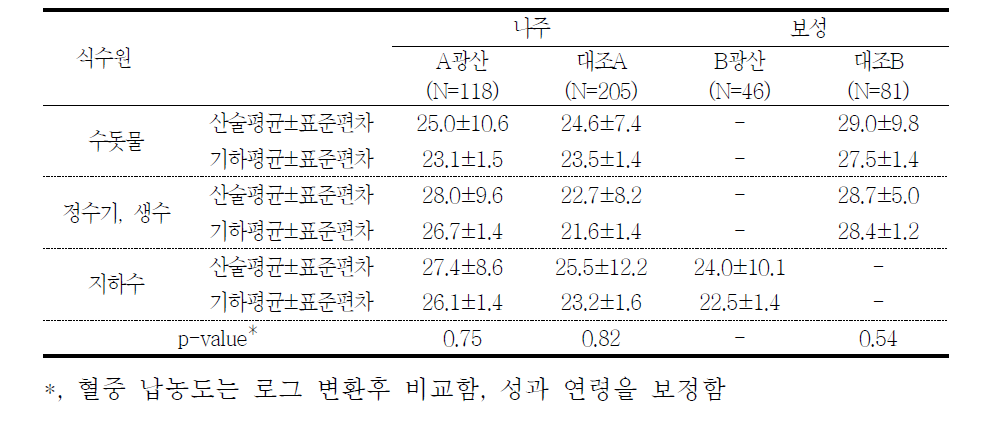 대상자들의 식수이용 형태에 따른 혈중 납 농도(μg/L)