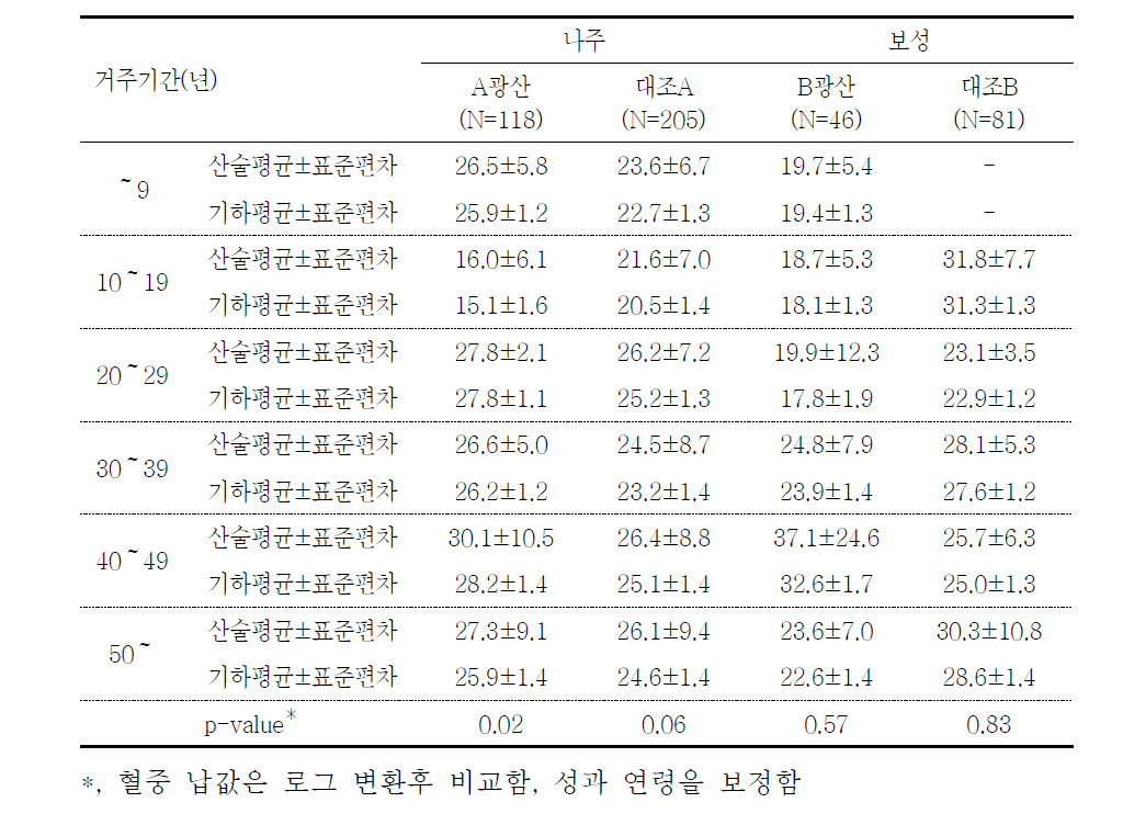 대상자들의 거주기간에 따른 혈중 납 농도(μg/L)