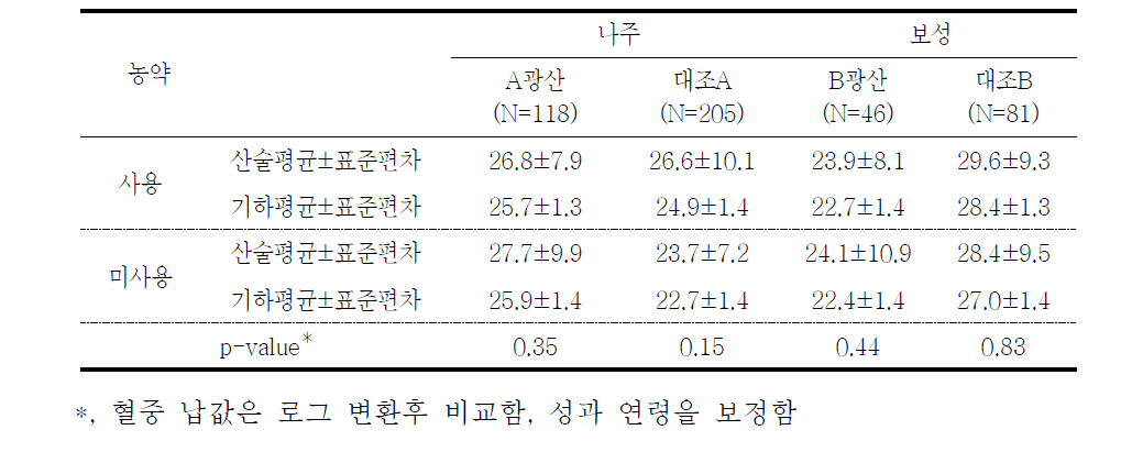 대상자들의 농약 사용에 따른 혈중 납 농도(μg/L)