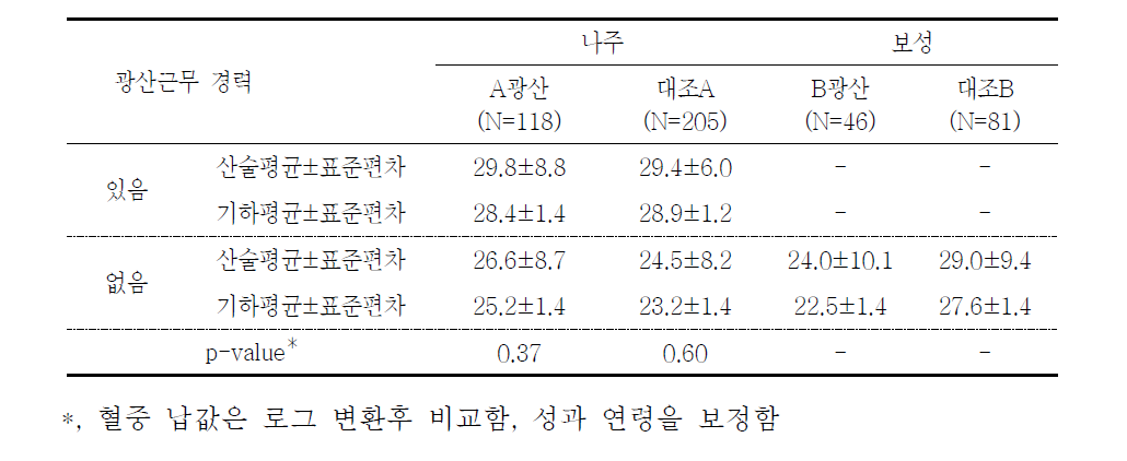 대상자들의 광산근무 경력에 따른 혈중 납 농도(μg/L)