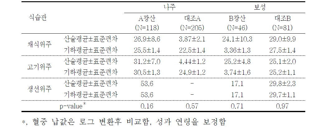 대상자들의 식습관에 따른 혈중 납 농도(μg/L)