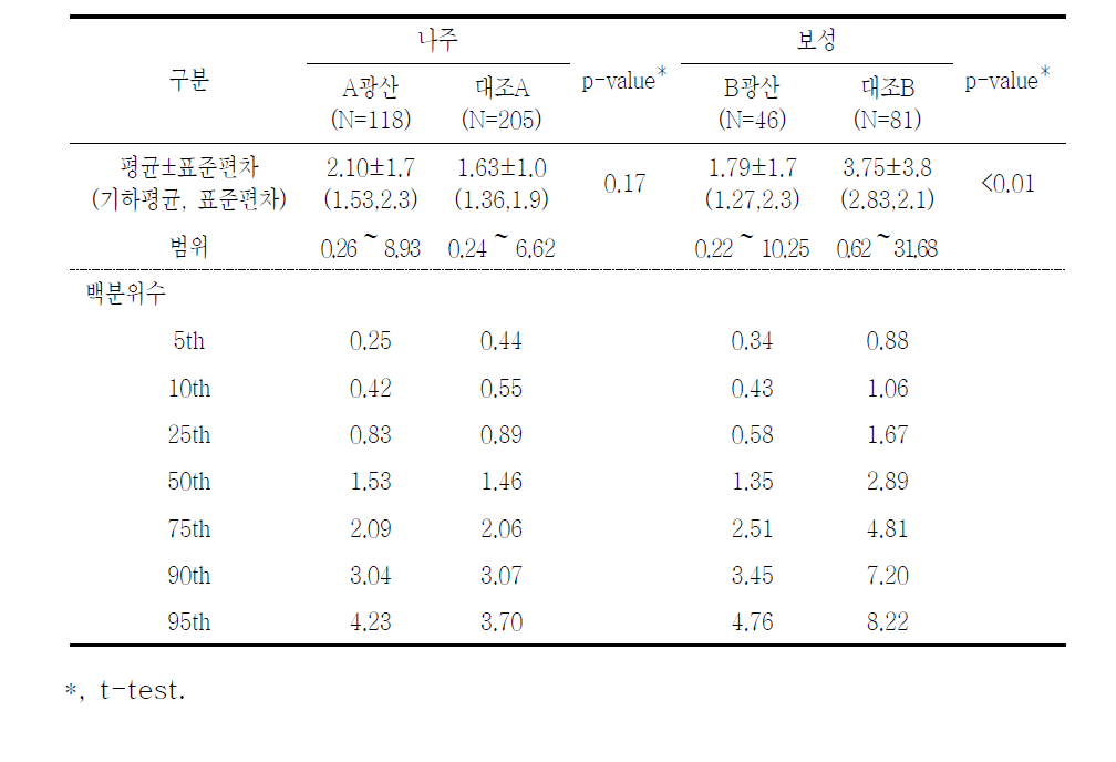 대상자들의 요중 카드뮴 농도(μg/g cr)