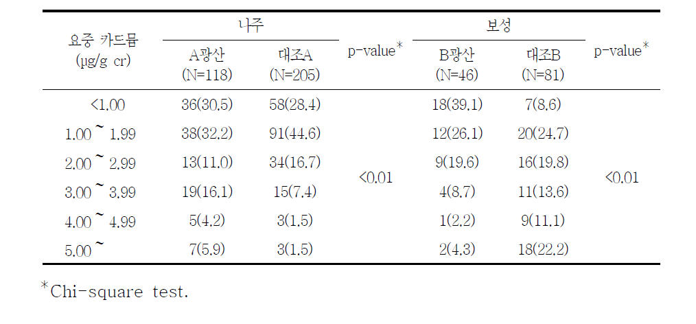 대상자들의 요중 카드뮴 농도별 분포