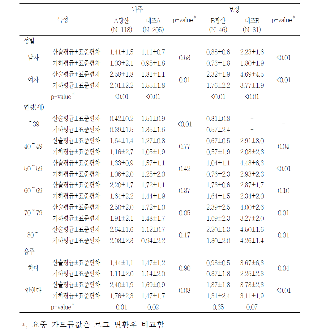 대상자들의 일반적 특성에 따른 요중 카드뮴 농도(μg/g cr)