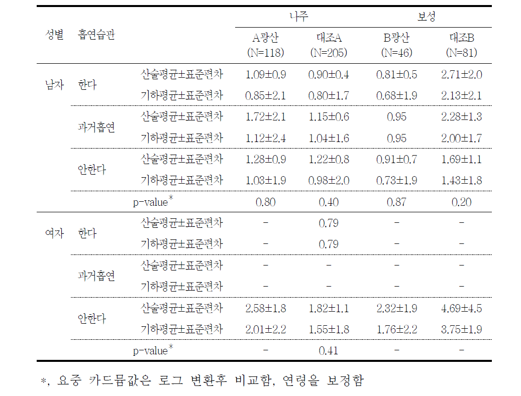 흡연습관에 따른 요중 카드뮴 농도(μg/g cr)