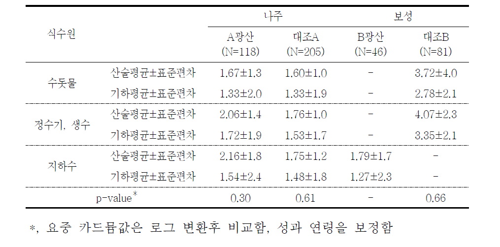 대상자들의 식수이용 형태에 따른 요중 카드뮴 농도(μg/g cr)