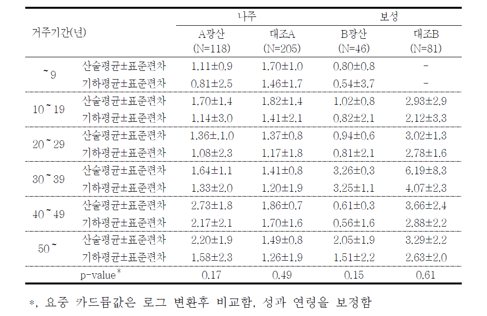 대상자들의 거주기간에 따른 요중 카드뮴 농도(μg/g cr)