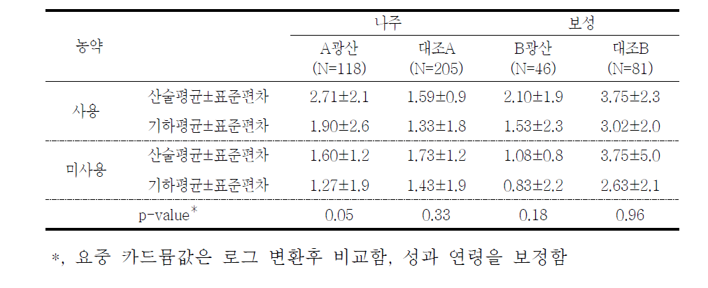 대상자들의 농약 사용에 따른 요중 카드뮴 농도(μg/g cr)