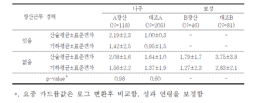 대상자들의 광산근무 경력에 따른 요중 카드뮴 농도(μg/g cr)