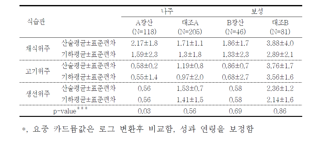 대상자들의 식습관에 따른 요중 카드뮴 농도(μg/g cr)