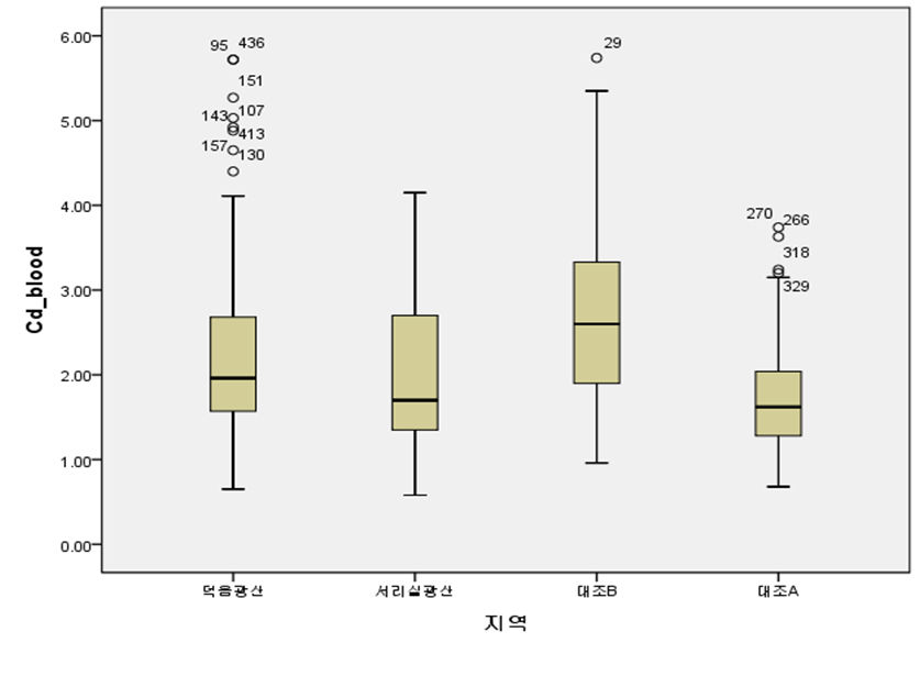 혈중 카드뮴 측정치의 분포