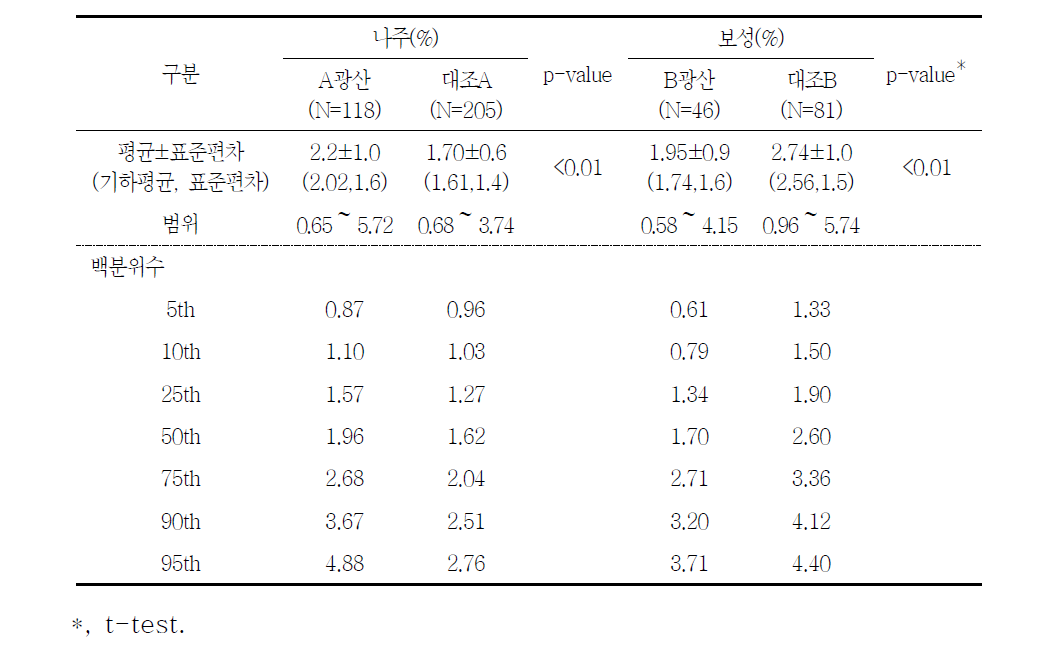 대상자들의 혈중 카드뮴 농도(μg/L)