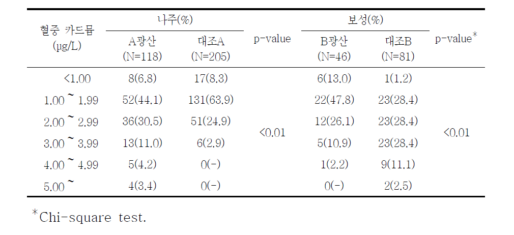 대상자들의 혈중 카드뮴 농도별 분포