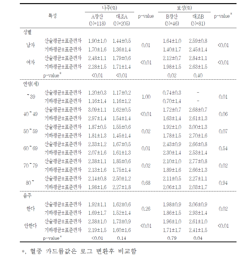 대상자들의 일반적 특성에 따른 혈중 카드뮴 농도(μg/L)