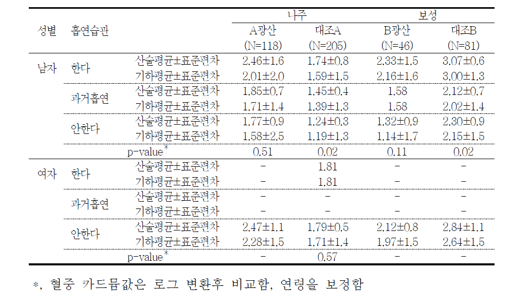 흡연습관에 따른 혈중 카드뮴 농도(μg/L)