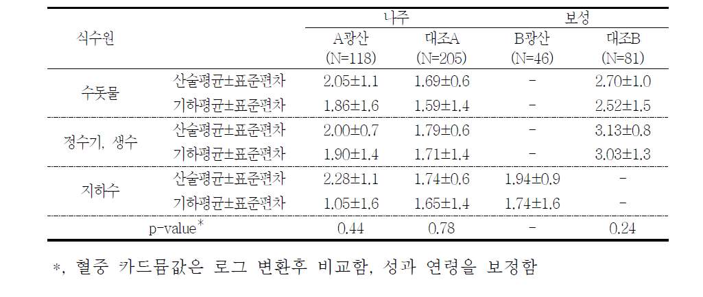 대상자들의 식수이용 형태에 따른 혈중 카드뮴 농도(μg/L)