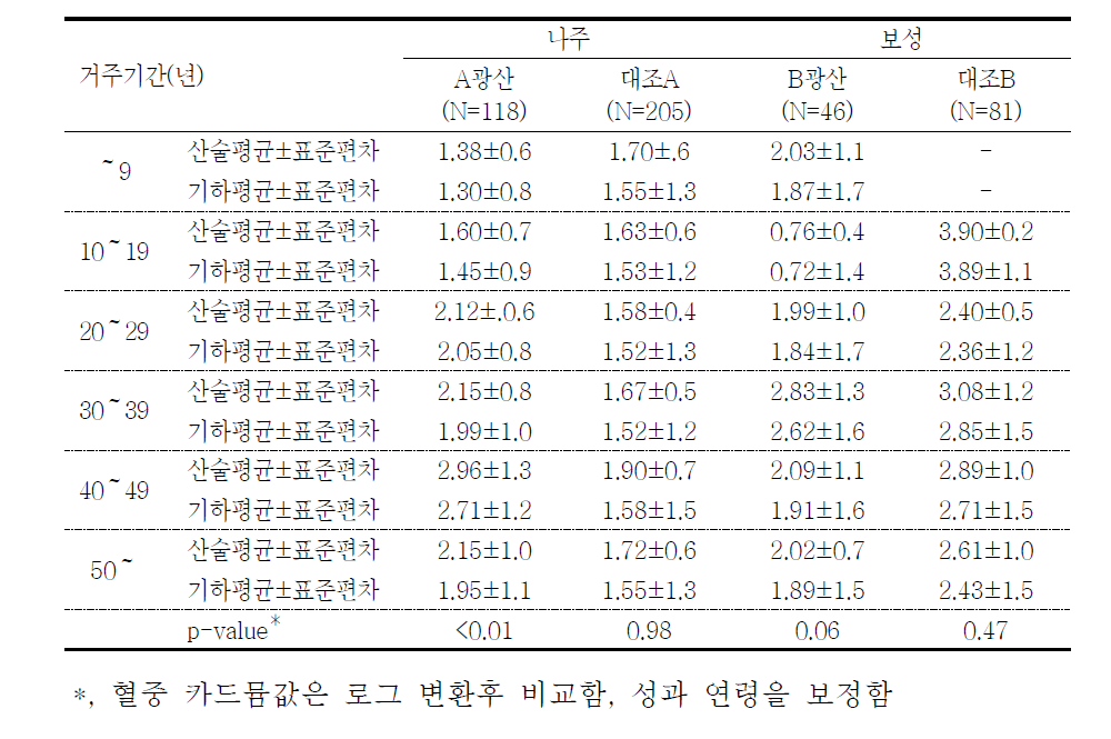 대상자들의 거주기간에 따른 혈중 카드뮴 농도(μg/L)