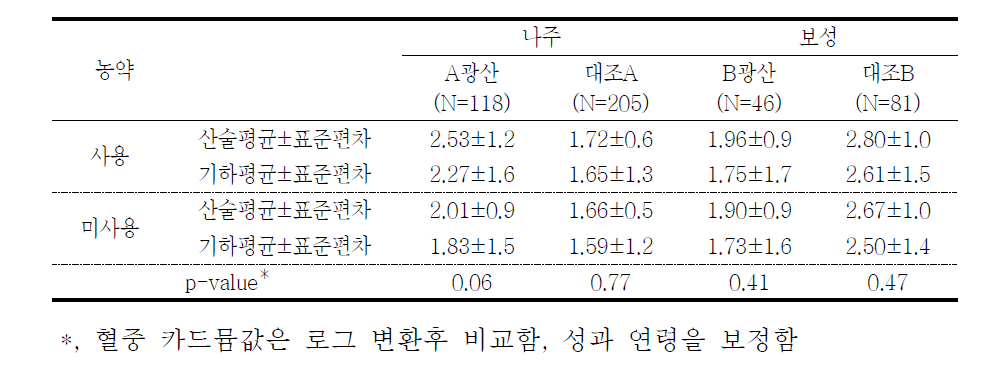 대상자들의 농약 사용에 따른 혈중 카드뮴 농도(μg/L)