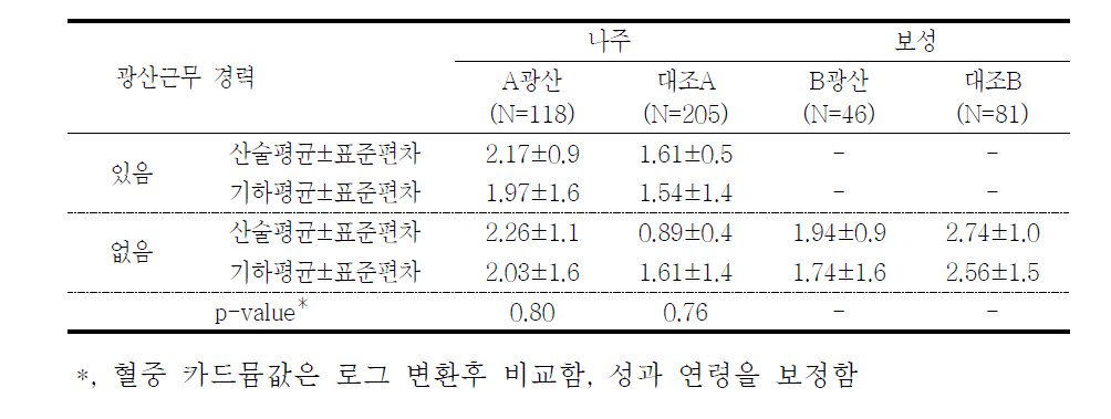 대상자들의 광산근무 경력에 따른 혈중 카드뮴 농도(μg/L)