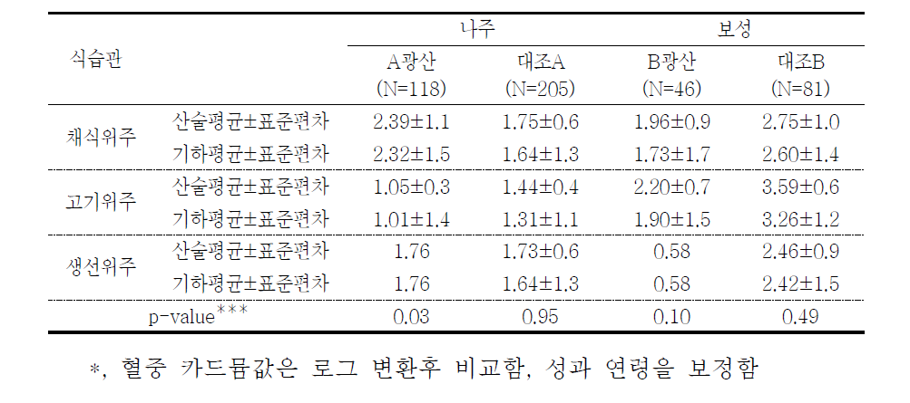 대상자들의 식습관에 따른 혈중 카드뮴 농도(μg/L)