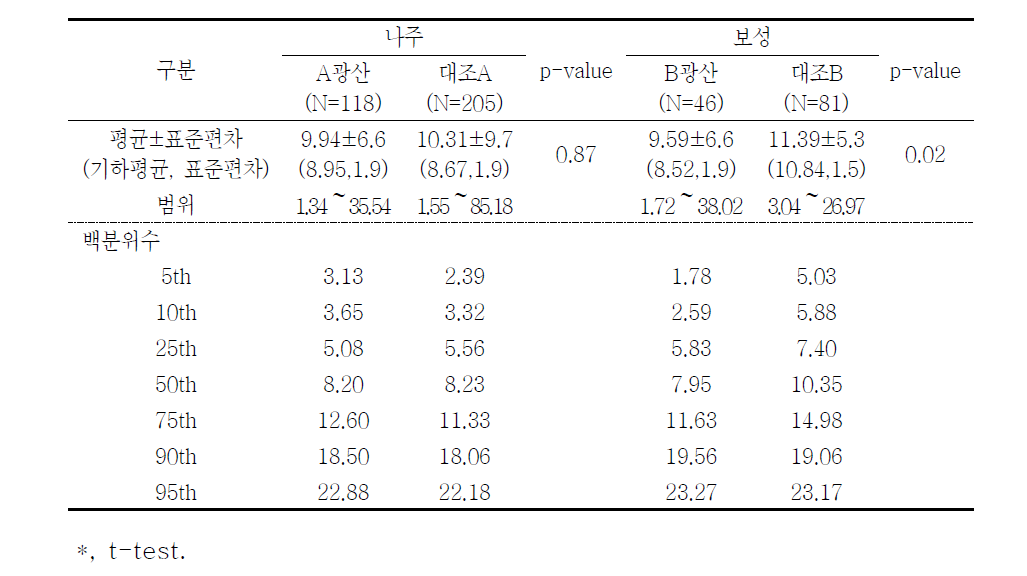 대상자들의 요중 비소 농도(μg/L)