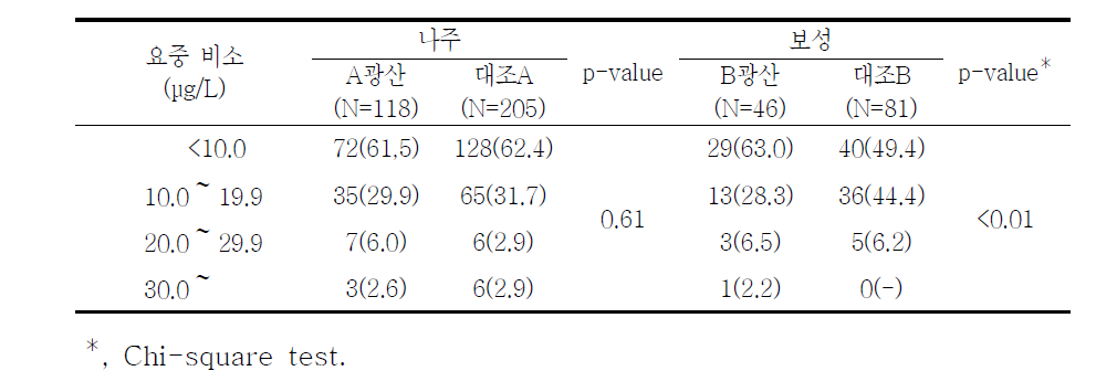 대상자들의 요중 비소 농도별 분포