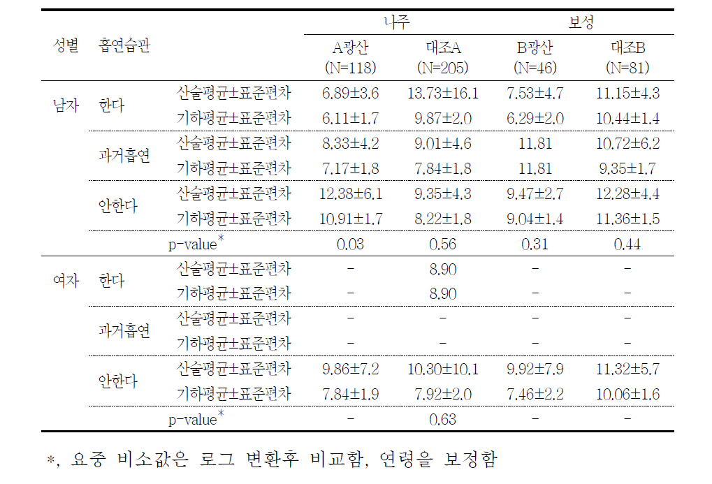 흡연습관에 따른 요중 비소 농도 (μg/L)