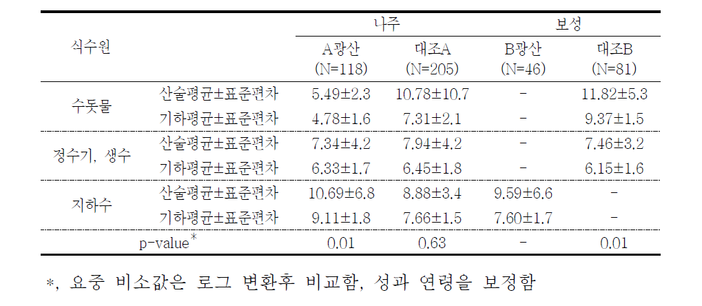 대상자들의 식수이용 형태에 따른 요중 비소 농도(μg/L)