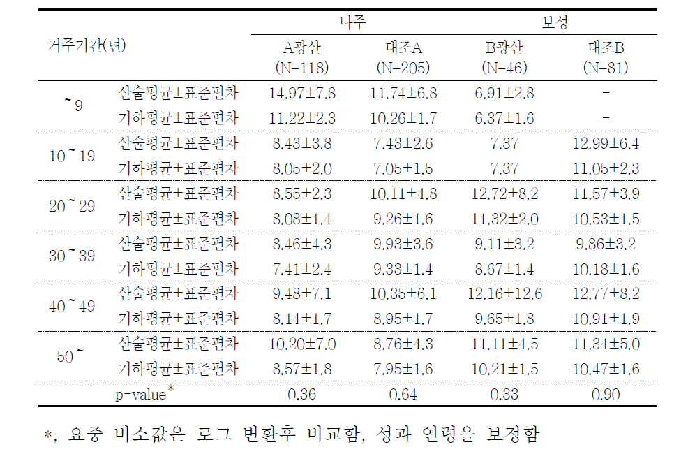 대상자들의 거주기간에 따른 요중 비소 농도(μg/L)