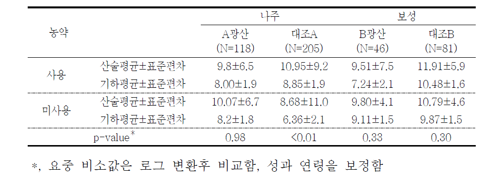 대상자들의 농약 사용에 따른 요중 비소 농도(μg/L)