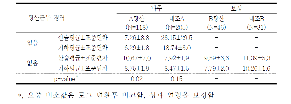 대상자들의 광산근무 경력에 따른 요중 비소 농도(μg/L)