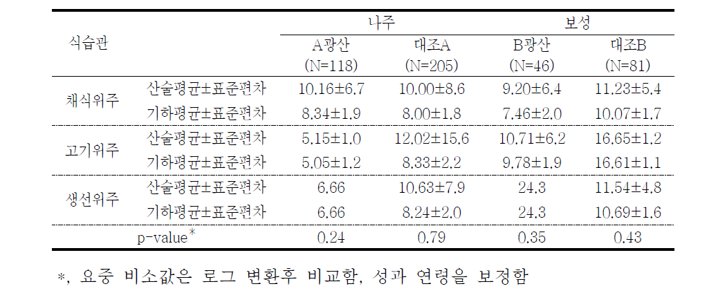 대상자들의 식습관에 따른 요중 비소 농도(μg/L)