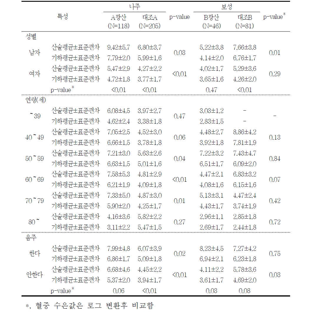 대상자들의 일반적 특성에 따른 혈중 수은 농도(μg/L)