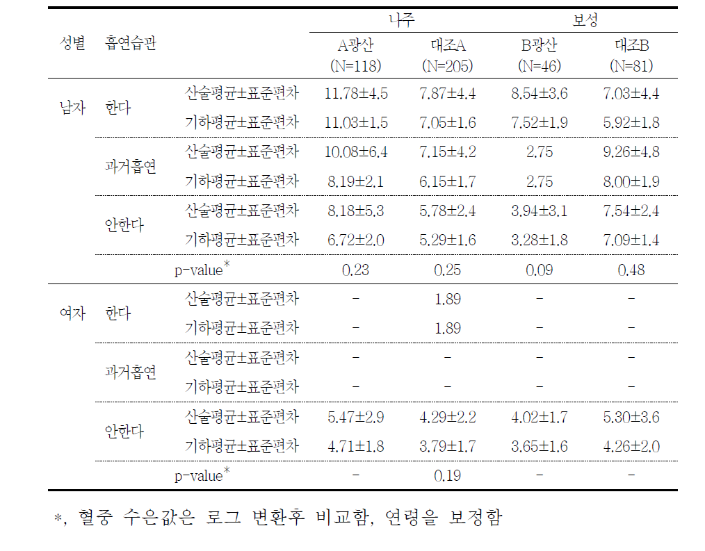 흡연습관에 따른 혈중 수은 농도(μg/L)