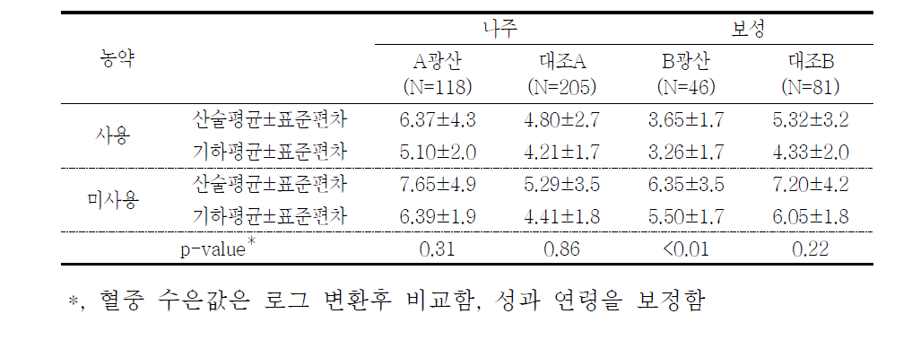 대상자들의 농약 사용에 따른 혈중 수은 농도(μg/L)