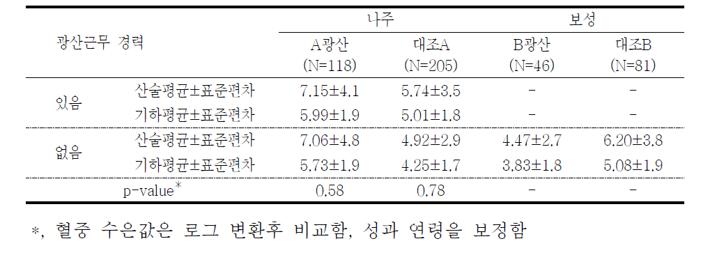 대상자들의 광산근무 경력에 따른 혈중 수은 농도(μg/L)