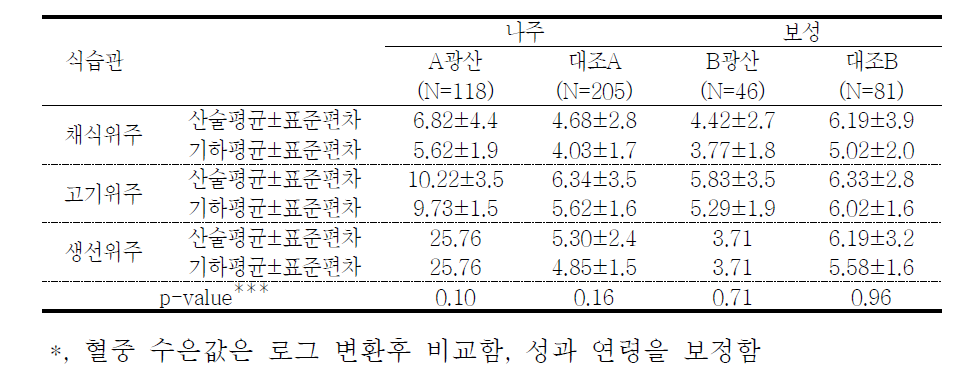 대상자들의 식습관에 따른 혈중 수은 농도(μg/L)