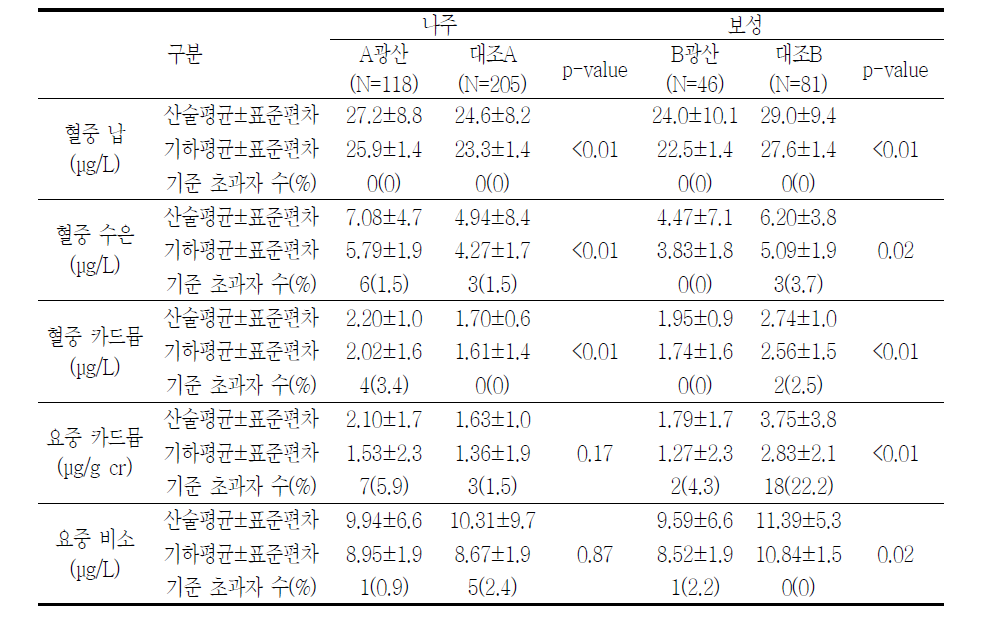 중금속 농도 분포 요약 및 2차 건강진단 대상자