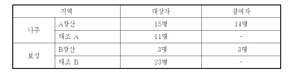 폐금속광산 지역 주민 중 2차 건강진단 대상자 및 참여자