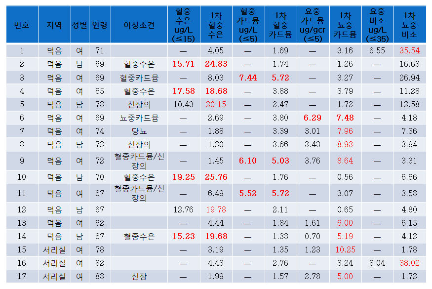 폐금속광산지역주민 건강영향조사 2차 건강진단 결과 요약