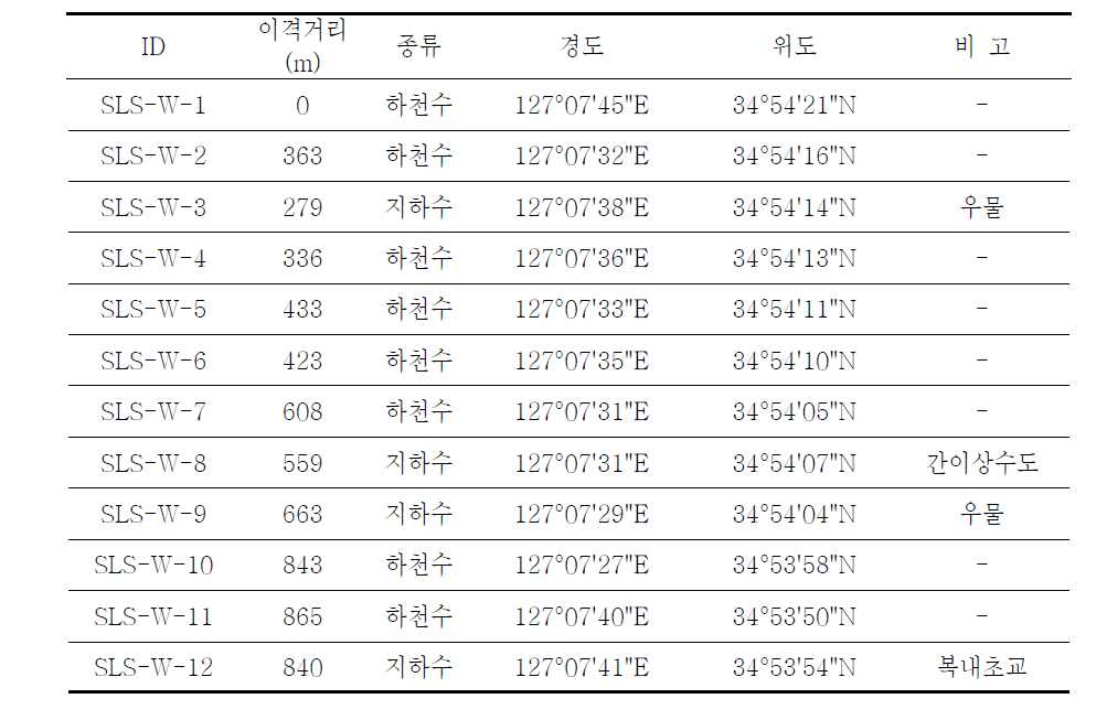 B광산 수질시료 채취 현황