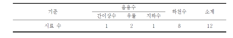 B광산 수질시료 채취 요약