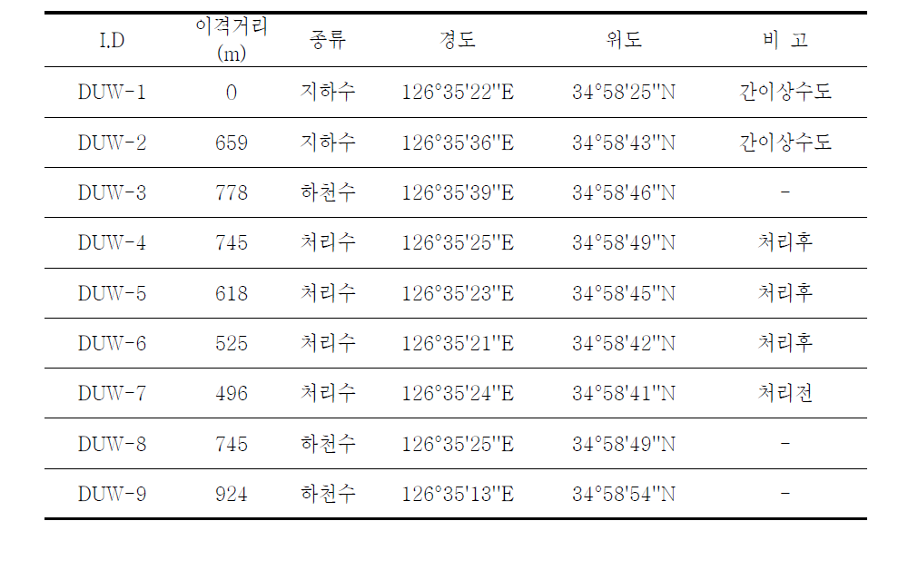 A광산 수질시료 채취 좌표