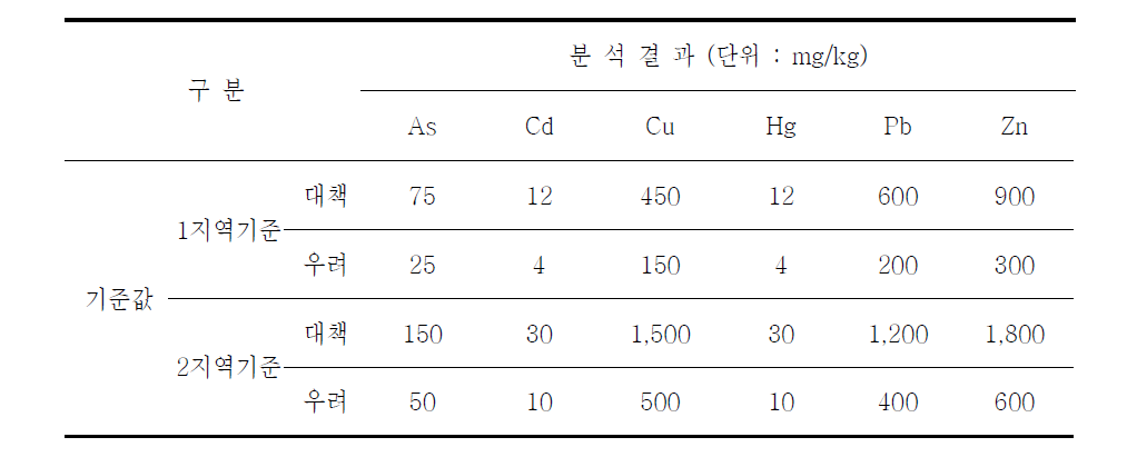 토양오염기준치-1지역, 2지역