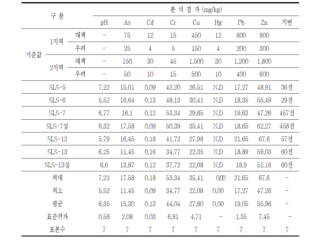 B광산 전(田)토양시료 분석결과