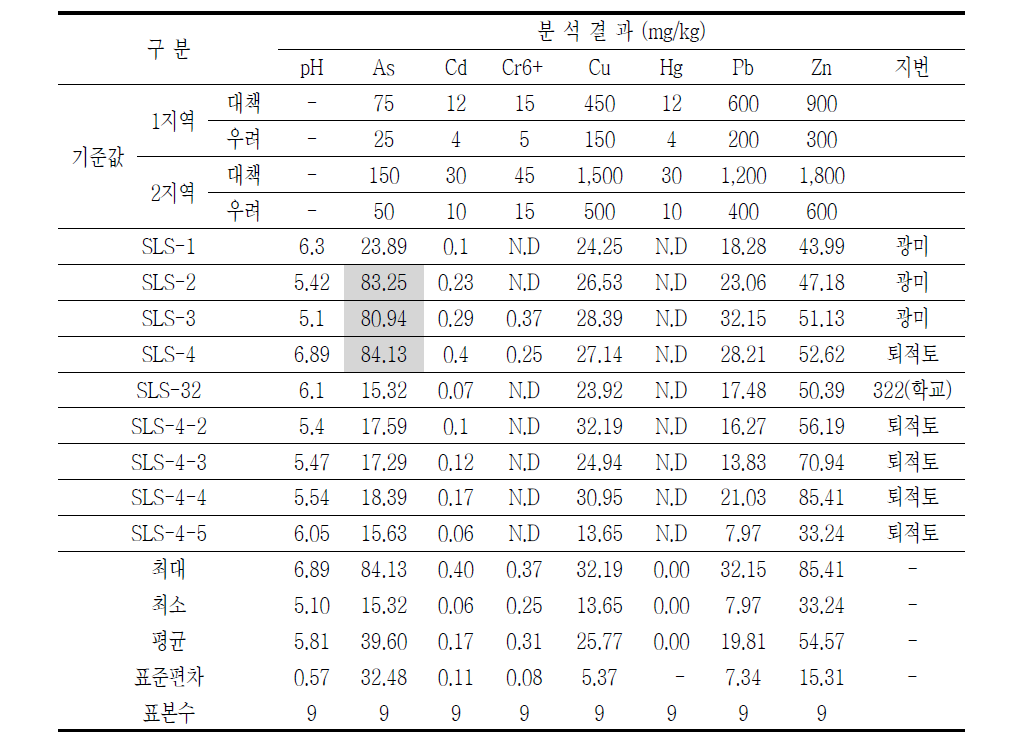 B광산 기타 토양 시료 분석결과