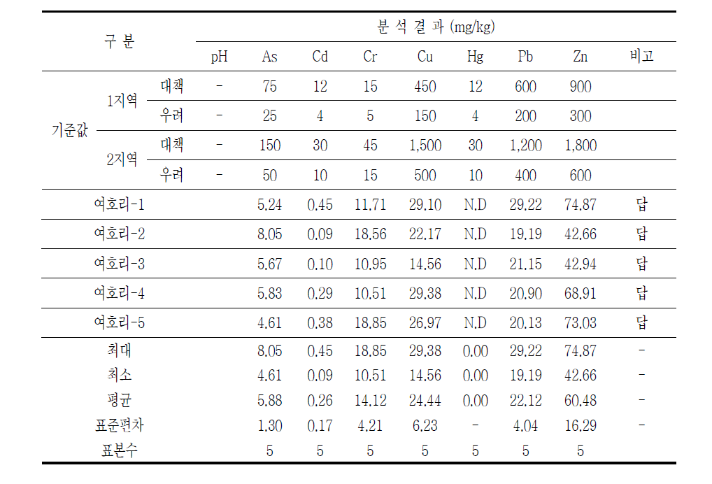 전남 대조군B 토양분석결과