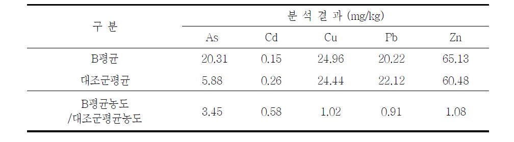 대조군 대비 B광산 토양시료의 중금속 농도비