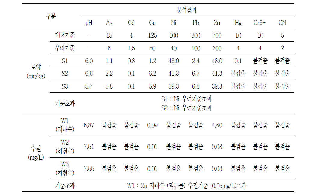 B광산 2005년 개황조사 결과